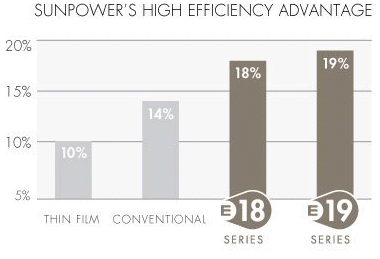 Highest Efficiency Solar
